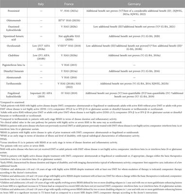 The therapeutic value of treatment for multiple sclerosis: analysis of health technology assessments of three European countries